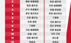 博雅棋牌:2025斯诺克世界排行榜最新 斯诺克世界排名前16名